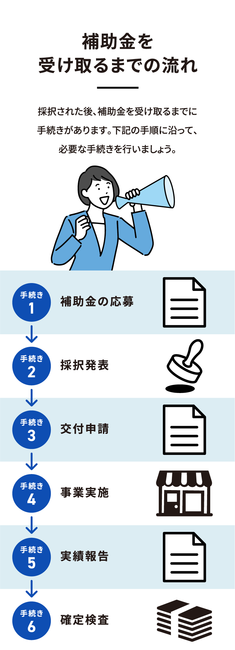 補助金を受け取るまでの流れ　採択された後、補助金を受け取るまでに手続きがあります。下記の手順に沿って、必要な手続きを行いましょう。手続き1 補助金の応募、手続き2　採択発表、手続き3　交付申請、手続き4　事業実施、手続き5　実績報告、手続き6　確定検査