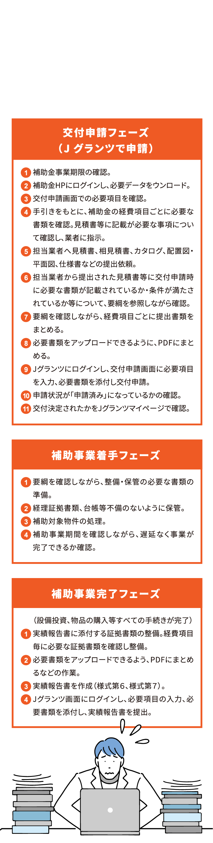 採択後にお客様が行なわなければならない作業。交付申請フェーズ（Jグランツで申請）補助金事業期限の確認。補助金HPにログインし、必要データをダウンロード。交付申請画面での必要項目を確認。手引きをもとに、補助金の経費項目ごとに必要な書類を確認。見積書等に記載が必要な事項について確認し、業者に指示。担当業者へ見積書、相見積書、カタログ、配置図・平面図、仕様書などの提出依頼。担当業者から提出された見積書等に交付申請時に必要な書類が記載されているか・条件が満たされているか等について、要綱を参照しながら確認。要綱を確認しながら、経費項目ごとに提出書類をまとめる。必要書類をアップロードできるように、PDFにまとめる。Jグランツにログインし、交付申請画面に必要項目を入力、必要書類を添付し交付申請。申請状況が「申請済み」になっているかの確認。交付決定されたかをJグランツマイページで確認。補助事業着手フェーズ。要綱を確認しながら、整備・保管の必要な書類の準備。経理証拠書類、台帳等不備のないように保管。補助対象物件の処理。補助事業期間を確認しながら、遅延なく事業が完了できるか確認。実績報告フェーズ（Jグランツで申請）（設備投資、物品の購入等すべての手続きが完了）実績報告書に添付する証拠書類の整備。経費項目毎に必要な証拠書類を確認し整備。必要書類をアップロードできるよう、PDFにまとめるなどの作業。実績報告書を作成（様式第６、様式第７）。Jグランツ画面にログインし、必要項目の入力、必要書類を添付し、実績報告書を提出。