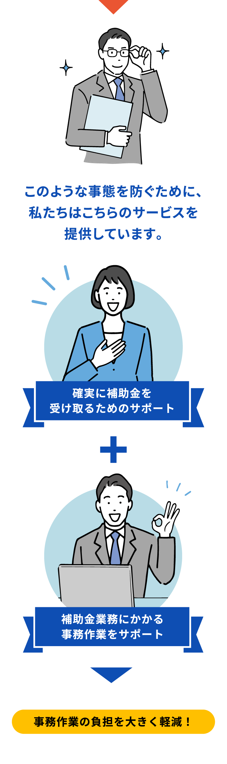 “このような事態を防ぐために、私たちはこちらのサービスを提供しています。確実に補助金を受け取るためのサポート。補助金業務にかかる事務作業をサポート。事務作業の負担を大きく軽減！