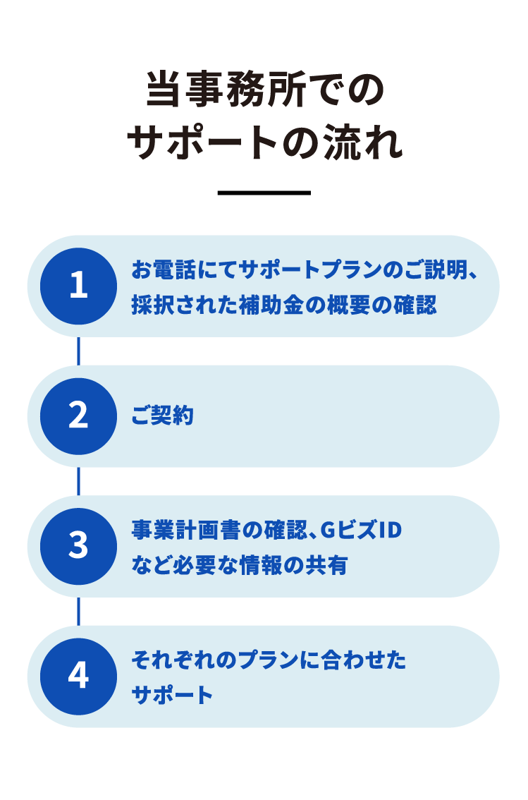 当事務所でのサポートの流れ　1.お電話にてサポートプランのご説明、採択された補助金の概要の確認　2.ご契約　3.事業計画書の確認、GビズIDなど必要な情報の共有　4.それぞれのプランに合わせたサポート