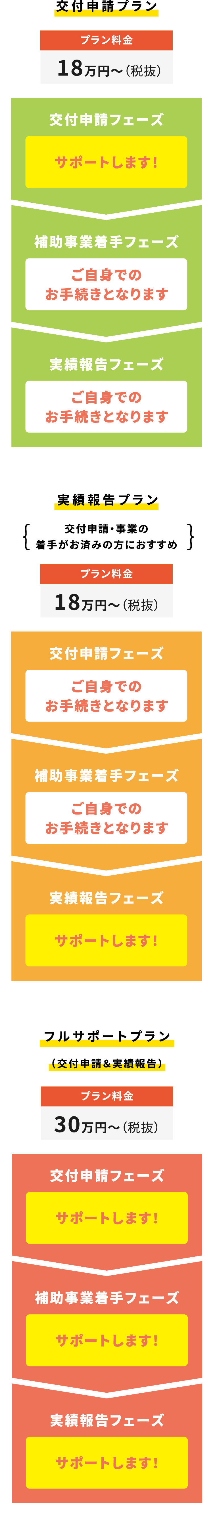 交付申請プラン　プラン料金 18万円～（税抜） 実績報告プラン 交付申請・事業の着手がお済みの方におすすめ プラン料金 18万円～（税抜） フルサポートプラン （交付申請＆実績報告） プラン料金 30万円～（税抜）