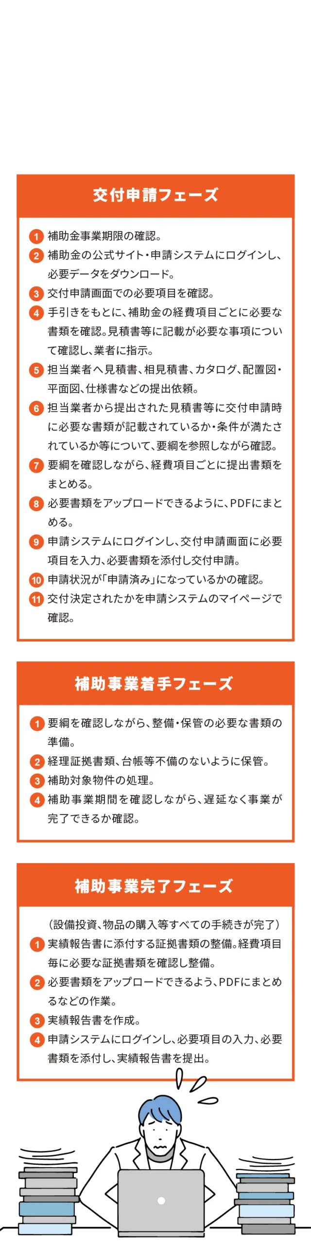 採択後にお客様が行なわなければならない作業。交付申請フェーズ
1.補助金事業期限の確認。
2.補助金の公式サイト・申請システムにログインし、必要データをダウンロード。
3.交付申請画面での必要項目を確認。
4.手引きをもとに、補助金の経費項目ごとに必要な書類を確認。見積書等に記載が必要な事項について確認し、業者に指示。
5.担当業者へ見積書、相見積書、カタログ、配置図・平面図、仕様書などの提出依頼。
6.担当業者から提出された見積書等に交付申請時に必要な書類が記載されているか・条件が満たされているか等について、要綱を参照しながら確認。
7.要綱を確認しながら、経費項目ごとに提出書類をまとめる。
8.必要書類をアップロードできるように、PDFにまとめる。
9.申請システムにログインし、交付申請画面に必要項目を入力、必要書類を添付し交付申請。
10.申請状況が「申請済み」になっているかの確認。
11.交付決定されたかを申請システムのマイページで確認。


補助事業着手フェーズ
1.要綱を確認しながら、整備・保管の必要な書類の準備。
2.経理証拠書類、台帳等不備のないように保管。
3.補助対象物件の処理。
4.補助事業期間を確認しながら、遅延なく事業が完了できるか確認。

実績報告フェーズ
（設備投資、物品の購入等すべての手続きが完了）
1.実績報告書に添付する証拠書類の整備。経費項目毎に必要な証拠書類を確認し整備。
2.必要書類をアップロードできるよう、PDFにまとめるなどの作業。
3.実績報告書を作成。
4.申請システムにログインし、必要項目の入力、必要書類を添付し、実績報告書を提出。