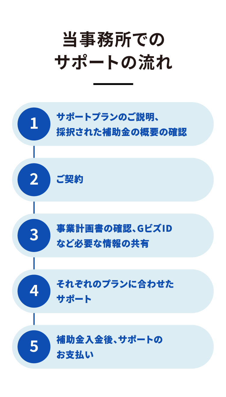 当事務所でのサポートの流れ　1.お電話にてサポートプランのご説明、採択された補助金の概要の確認　2.ご契約　3.事業計画書の確認、GビズIDなど必要な情報の共有　4.それぞれのプランに合わせたサポート　5.補助金入金後、サポート費用のお支払い